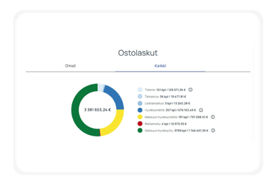 Ultima dashboard Ostolaskut