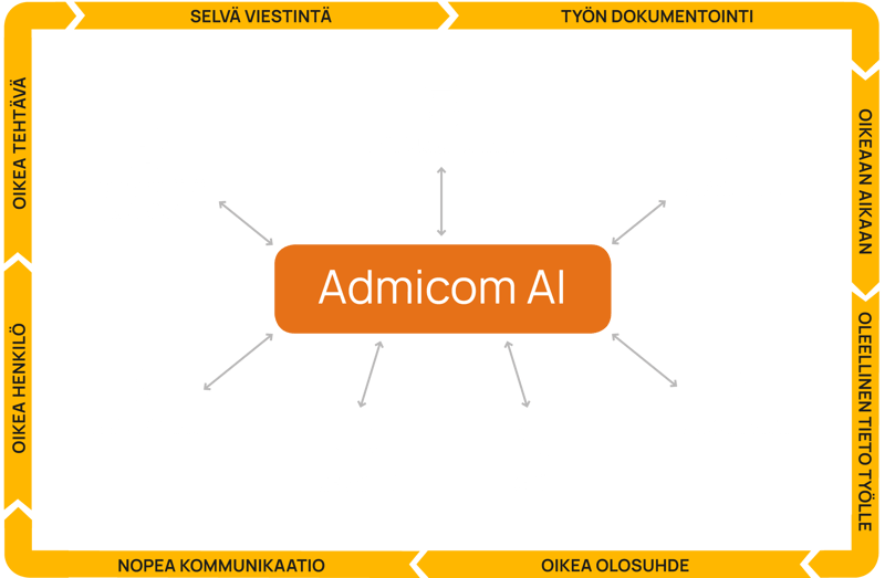 Admicom-AI-prosessi